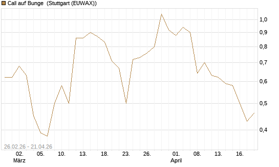 Call auf Bunge [J.P. Morgan Structured Products B.V.] Chart