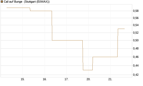 Call auf Bunge [J.P. Morgan Structured Products B.V.] Chart