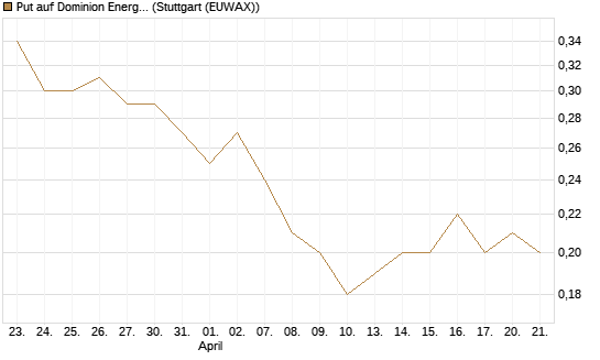 Put auf Dominion Energy [J.P. Morgan Structured Products B.V.] Chart
