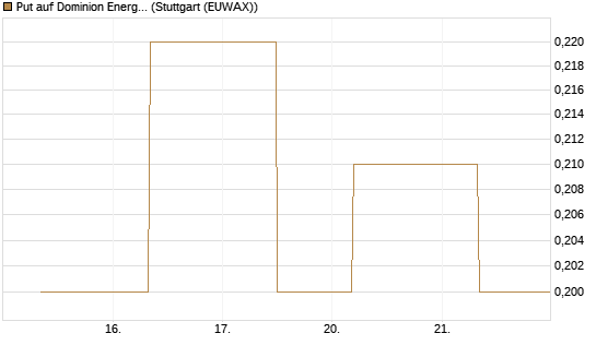 Put auf Dominion Energy [J.P. Morgan Structured Products B.V.] Chart