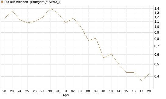 Put auf Amazon [J.P. Morgan Structured Products B.V.] Chart