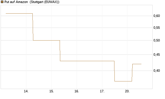 Put auf Amazon [J.P. Morgan Structured Products B.V.] Chart