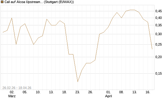 Call auf Alcoa Upstream Corp [J.P. Morgan Structured Products B.V.] Chart