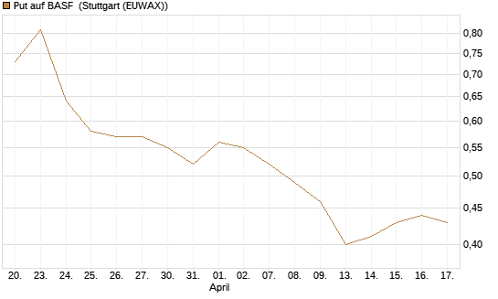 Put auf BASF [J.P. Morgan Structured Products B.V.] Chart