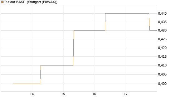 Put auf BASF [J.P. Morgan Structured Products B.V.] Chart