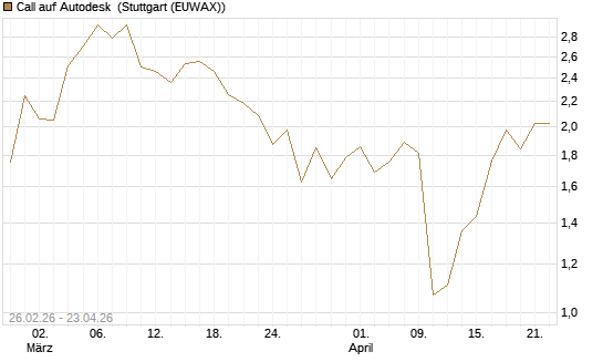 Call auf Autodesk [J.P. Morgan Structured Products B.V.] Chart