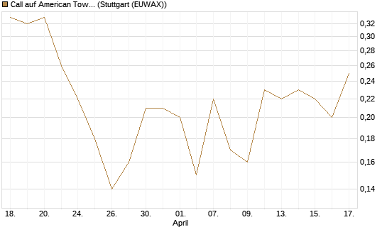 Call auf American Tower [J.P. Morgan Structured Products B.V.] Chart
