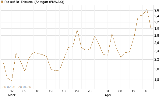 Put auf Dt. Telekom [J.P. Morgan Structured Products B.V.] Chart