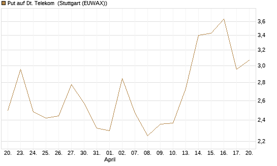 Put auf Dt. Telekom [J.P. Morgan Structured Products B.V.] Chart