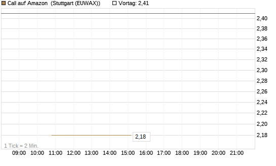 Call auf Amazon [J.P. Morgan Structured Products B.V.] Chart