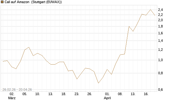 Call auf Amazon [J.P. Morgan Structured Products B.V.] Chart