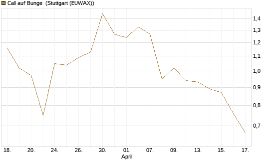 Call auf Bunge [J.P. Morgan Structured Products B.V.] Chart