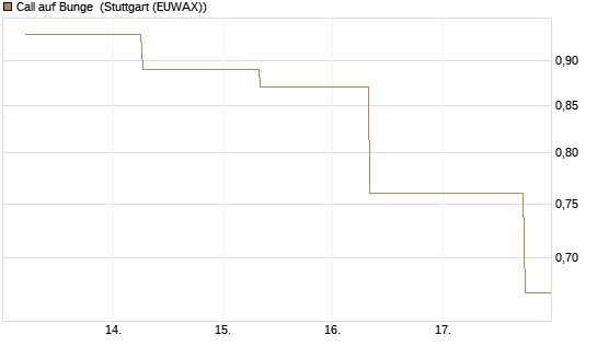 Call auf Bunge [J.P. Morgan Structured Products B.V.] Chart