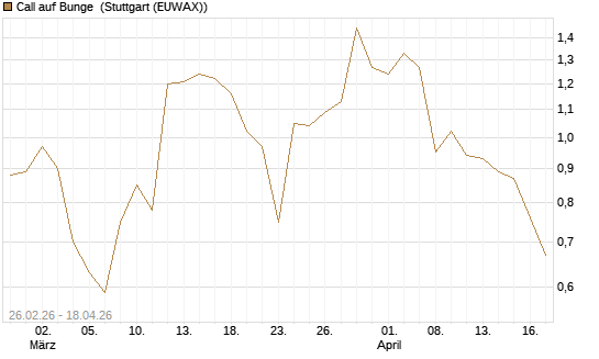Call auf Bunge [J.P. Morgan Structured Products B.V.] Chart