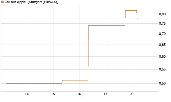 Call auf Apple [J.P. Morgan Structured Products B.V.] Chart