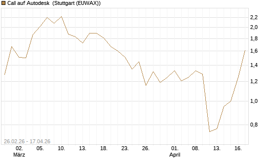 Call auf Autodesk [J.P. Morgan Structured Products B.V.] Chart