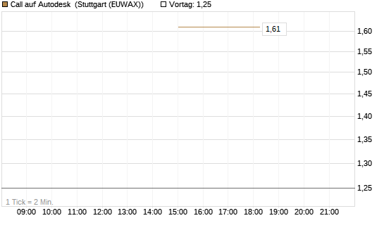 Call auf Autodesk [J.P. Morgan Structured Products B.V.] Chart
