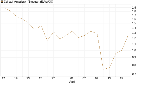 Call auf Autodesk [J.P. Morgan Structured Products B.V.] Chart