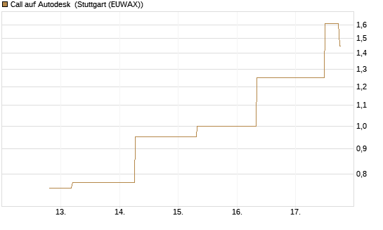 Call auf Autodesk [J.P. Morgan Structured Products B.V.] Chart
