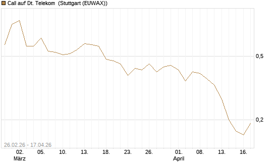 Call auf Dt. Telekom [J.P. Morgan Structured Products B.V.] Chart