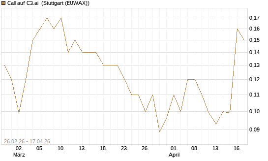Call auf C3.ai [J.P. Morgan Structured Products B.V.] Chart