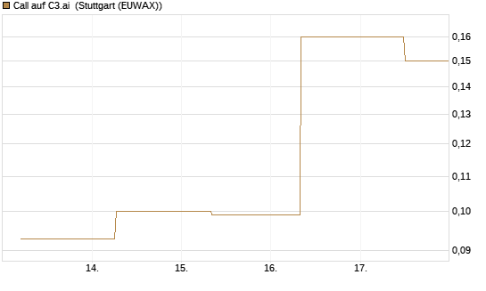 Call auf C3.ai [J.P. Morgan Structured Products B.V.] Chart