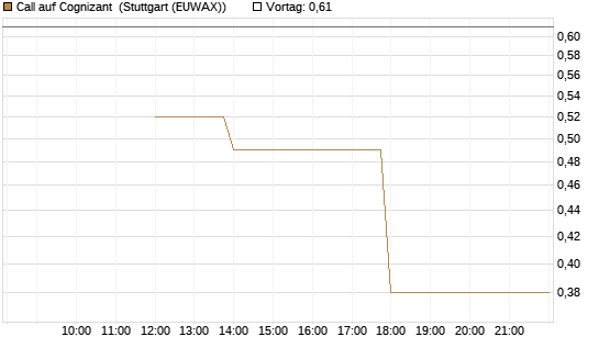 Call auf Cognizant [J.P. Morgan Structured Products B.V.] Chart