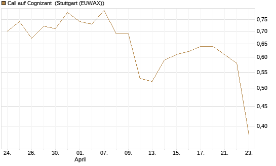 Call auf Cognizant [J.P. Morgan Structured Products B.V.] Chart