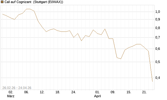 Call auf Cognizant [J.P. Morgan Structured Products B.V.] Chart