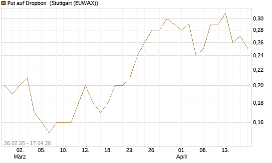 Put auf Dropbox [J.P. Morgan Structured Products B.V.] Chart