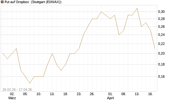 Put auf Dropbox [J.P. Morgan Structured Products B.V.] Chart