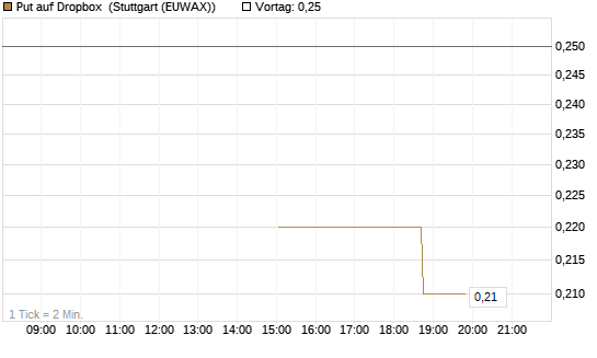 Put auf Dropbox [J.P. Morgan Structured Products B.V.] Chart