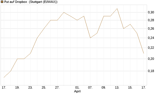 Put auf Dropbox [J.P. Morgan Structured Products B.V.] Chart
