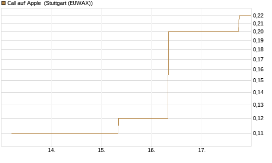 Call auf Apple [J.P. Morgan Structured Products B.V.] Chart