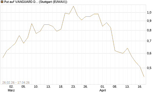 Put auf VANGUARD DIVIDEND APPRECIATION [J.P. Morgan Structured Products B.V.] Chart