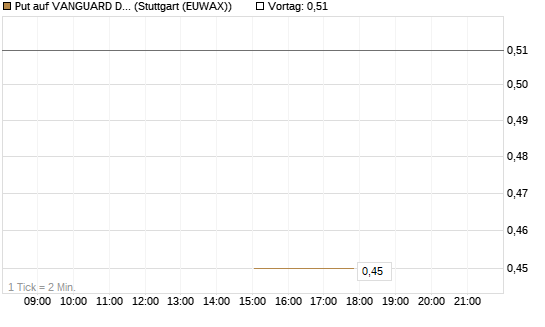Put auf VANGUARD DIVIDEND APPRECIATION [J.P. Morgan Structured Products B.V.] Chart