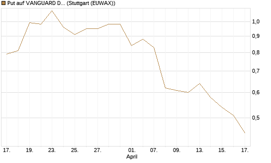 Put auf VANGUARD DIVIDEND APPRECIATION [J.P. Morgan Structured Products B.V.] Chart