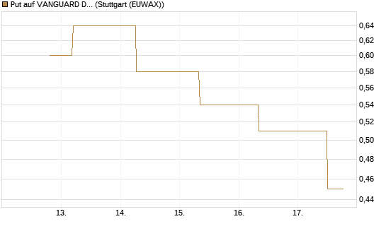 Put auf VANGUARD DIVIDEND APPRECIATION [J.P. Morgan Structured Products B.V.] Chart