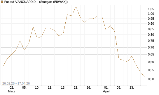 Put auf VANGUARD DIVIDEND APPRECIATION [J.P. Morgan Structured Products B.V.] Chart