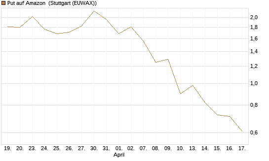 Put auf Amazon [J.P. Morgan Structured Products B.V.] Chart