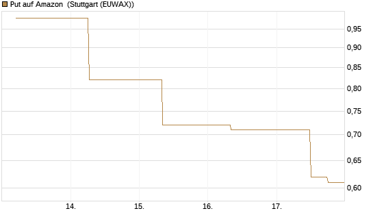 Put auf Amazon [J.P. Morgan Structured Products B.V.] Chart