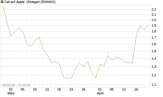 Call auf Apple [J.P. Morgan Structured Products B.V.] Chart