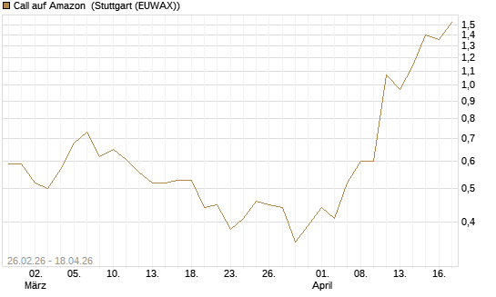Call auf Amazon [J.P. Morgan Structured Products B.V.] Chart