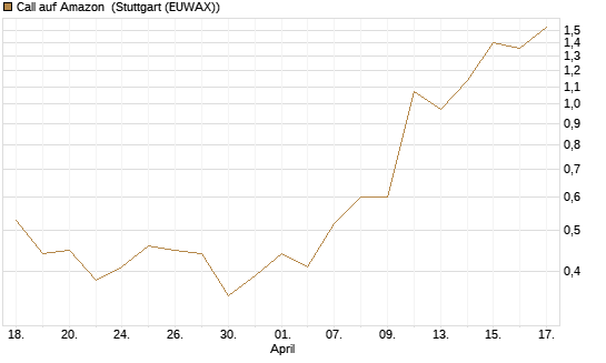 Call auf Amazon [J.P. Morgan Structured Products B.V.] Chart