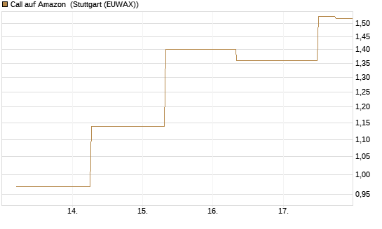 Call auf Amazon [J.P. Morgan Structured Products B.V.] Chart