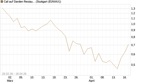 Call auf Darden Restaurants [J.P. Morgan Structured Products B.V.] Chart