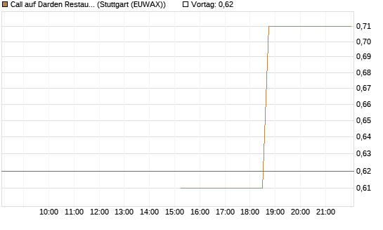 Call auf Darden Restaurants [J.P. Morgan Structured Products B.V.] Chart