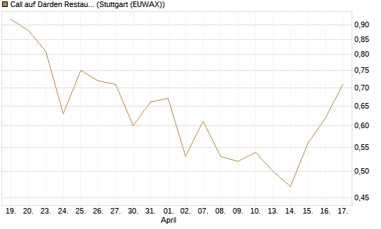Call auf Darden Restaurants [J.P. Morgan Structured Products B.V.] Chart
