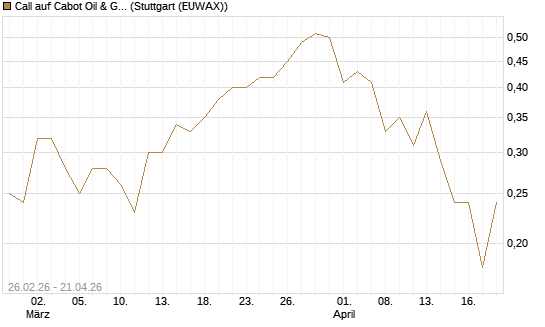 Call auf Cabot Oil & Gas [J.P. Morgan Structured Products B.V.] Chart