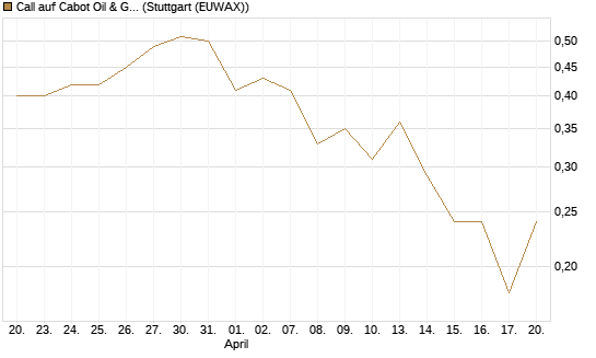 Call auf Cabot Oil & Gas [J.P. Morgan Structured Products B.V.] Chart